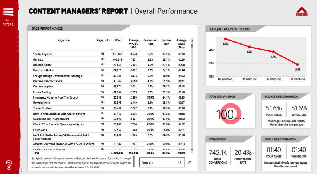 A content performance dashboard for Shelter