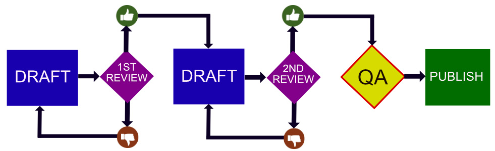 A diagram showing a basic publishing workflow