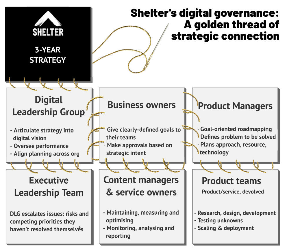 A diagram showing the 'golden thread' running through Shelter's digital governance model